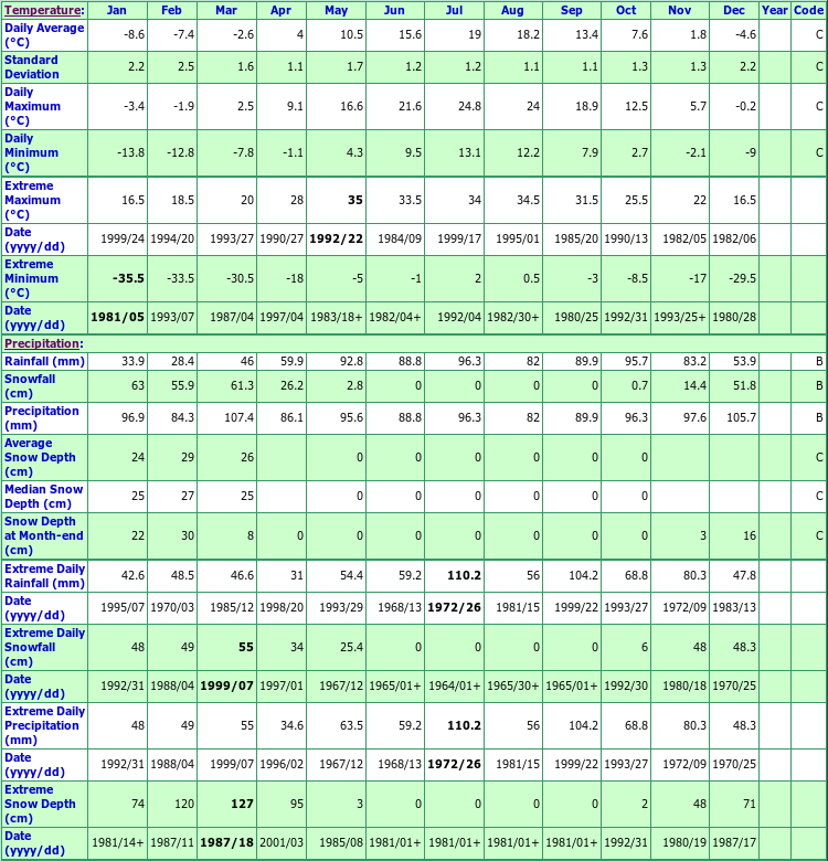 Turtle Creek Climate Data Chart